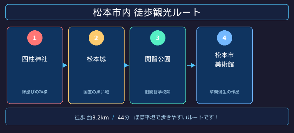 キュンパス松本ひとり旅｜matsumoto route 1024