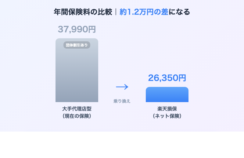自動車保険の年間保険料比較