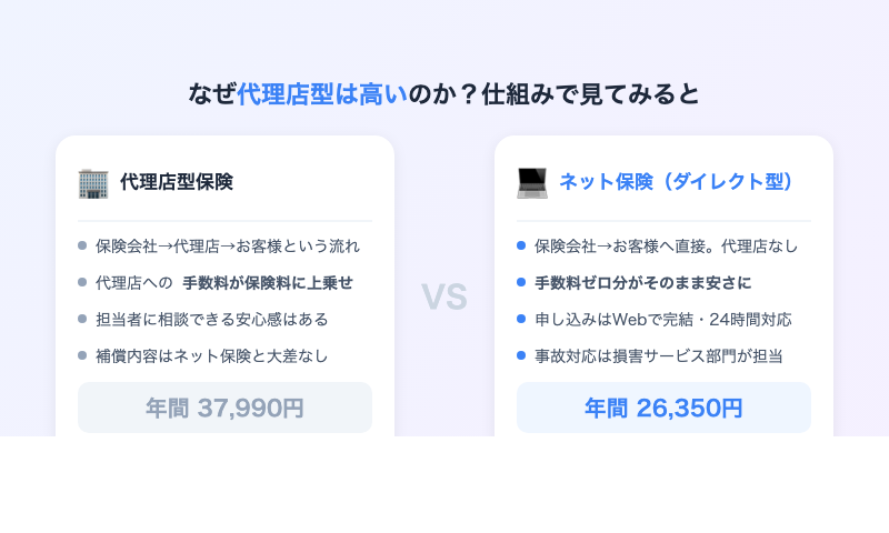 代理店型とネット保険の仕組みの違い