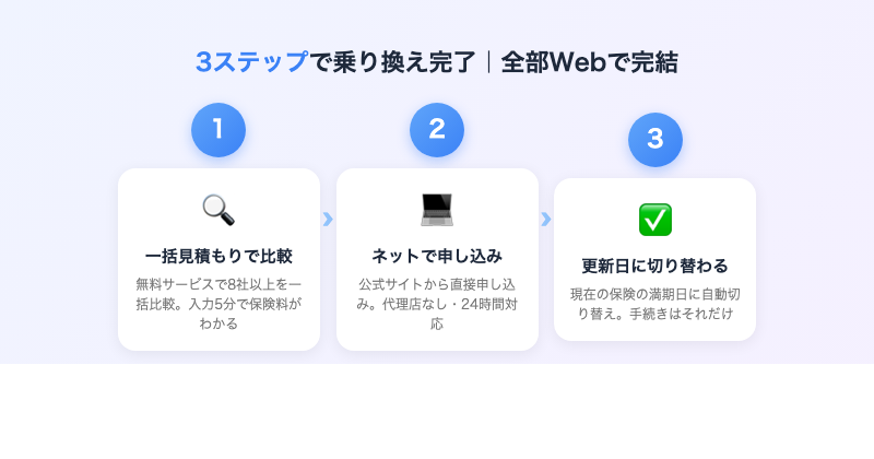 自動車保険乗り換え3ステップ