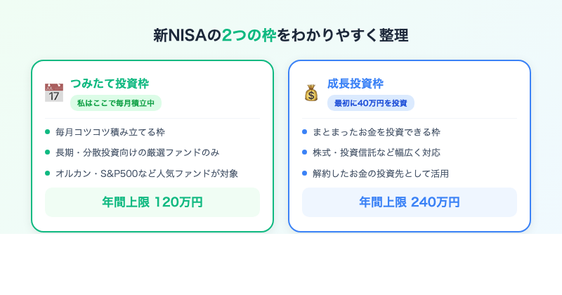 新NISAの2つの枠をわかりやすく整理