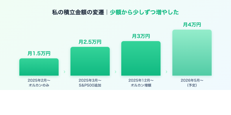 積立金額の変遷グラフ