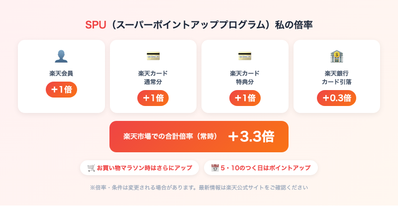 SPUスーパーポイントアッププログラム倍率