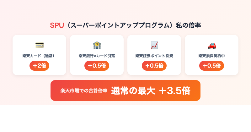 SPUスーパーポイントアッププログラム倍率