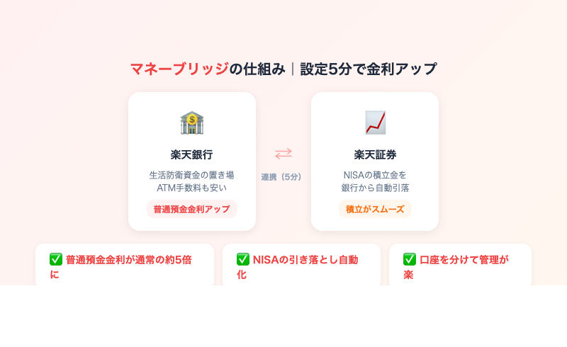 マネーブリッジの仕組み