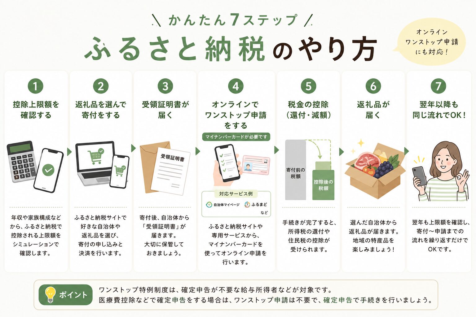 ふるさと納税のやり方を解説したかんたん7ステップの図解
